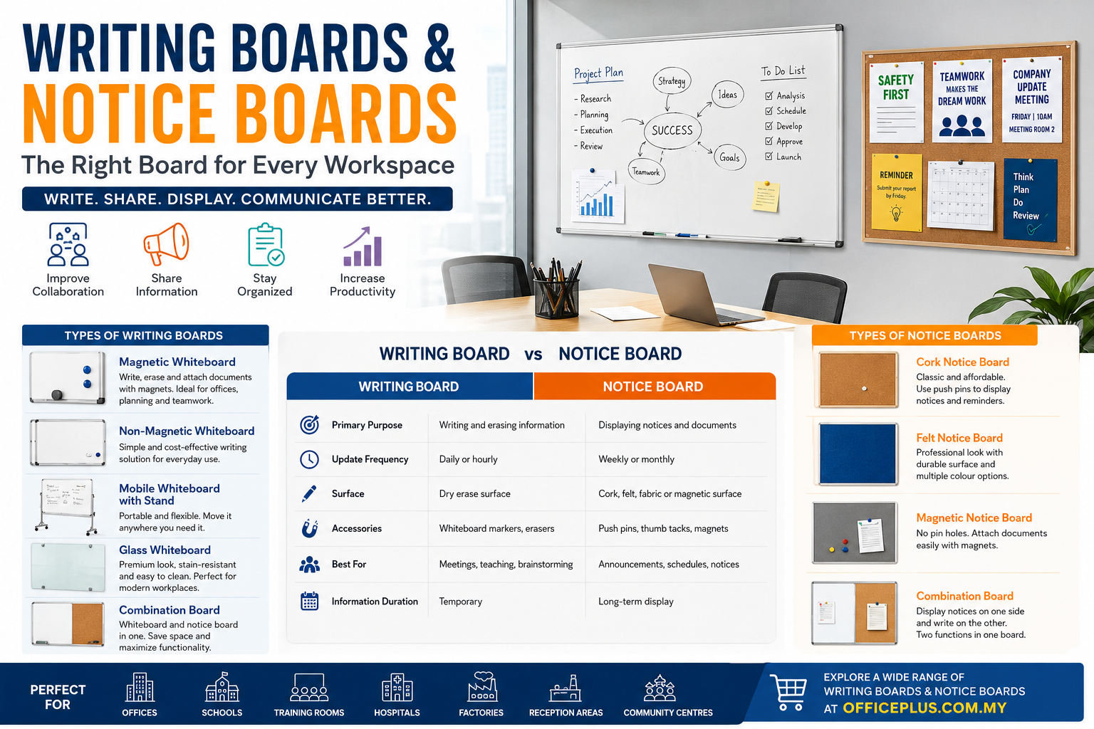 Writing Boards - Notice Boards - A Complete Guide for Malaysian Offices- Schools - Workspaces -Officeplus Malaysia